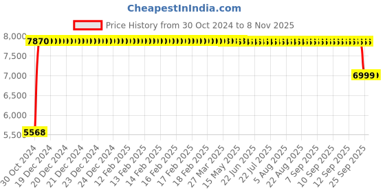 moglix.com Mango Blossom Old Trafford High Back Mesh Black Office Chair mango blossom Price History Graph from 30 Oct 2024 to 7 Nov 2025