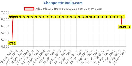 moglix.com Mango Blossom Old Trafford Medium Back Black Mesh Office Chair mango blossom Price History Graph from 30 Oct 2024 to 28 Nov 2025