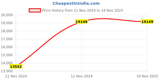 moglix.com Mango Blossom Shelly Leatherette High Back Black Gaming Chair, OFF.OFF.95649407 mango blossom Price History Graph from 11 Nov 2024 to 18 Nov 2025