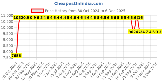 moglix.com Mango Blossom Southampton Medium Back Mesh Black Office Chair mango blossom Price History Graph from 30 Oct 2024 to 5 Dec 2025