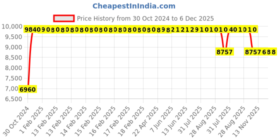 moglix.com Mango Blossom Trentbridge Medium Back Mesh Black Office Chair mango blossom Price History Graph from 30 Oct 2024 to 5 Dec 2025