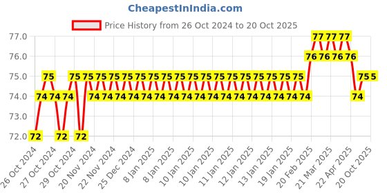 moglix.com Mani Diamond Burs, EX-18F mani Price History Graph from 26 Oct 2024 to 19 Oct 2025