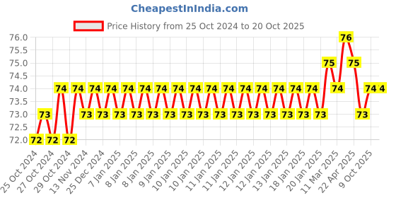 moglix.com Mani Diamond Burs, TR-13F mani Price History Graph from 25 Oct 2024 to 19 Oct 2025