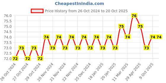 moglix.com Mani Diamond Burs, TR-21F mani Price History Graph from 26 Oct 2024 to 19 Oct 2025