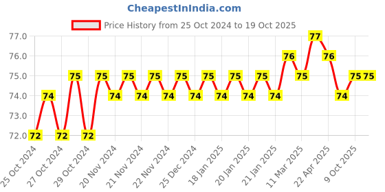 moglix.com Mani Diamond Burs, TR-25F mani Price History Graph from 25 Oct 2024 to 19 Oct 2025