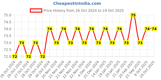 moglix.com Mani Diamond Burs, WR-31F mani Price History Graph from 26 Oct 2024 to 19 Oct 2025