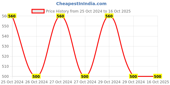 moglix.com Mankind 30 Pcs Health OK Gummies for Kids, Supports Normal Growth, Healthy Immune System &a; Brain Function, 3662216 mankind Price History Graph from 25 Oct 2024 to 14 Oct 2025