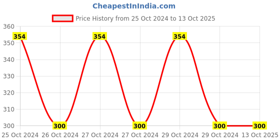 moglix.com Mankind 30 Pcs Health OK Multivitamin Tablets with Natural Ginseng, Taurine Power, Daily Energy, Alertness, Vitamin D, C &a; 19 Multivitamins, 3611365 mankind Price History Graph from 25 Oct 2024 to 13 Oct 2025