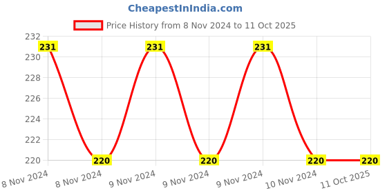 moglix.com Mankind Prega News Advance Rapid Single Step Pregnancy Test (Pack of 2), PN1012 mankind Price History Graph from 8 Nov 2024 to 10 Oct 2025