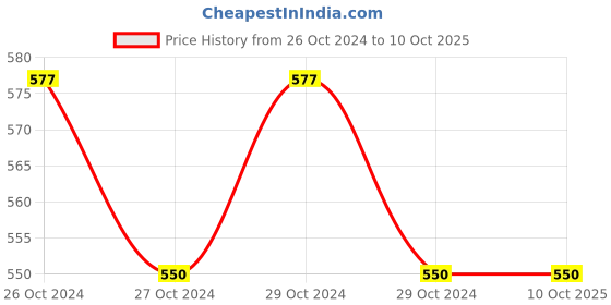moglix.com Mankind Prega News Advance Rapid Single Step Pregnancy Test (Pack of 5), PN1011 mankind Price History Graph from 26 Oct 2024 to 10 Oct 2025