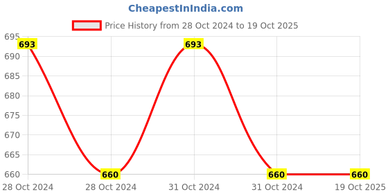 moglix.com Mankind Prega News Advance Rapid Single Step Pregnancy Test (Pack of 6), PN1009 mankind Price History Graph from 28 Oct 2024 to 18 Oct 2025