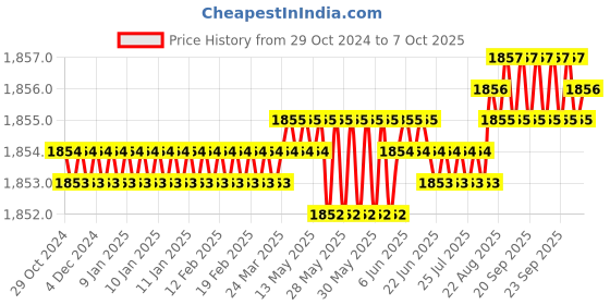 moglix.com Mann C 1250 Cellulose Air Filter for Compressor, PH0003 mann Price History Graph from 29 Oct 2024 to 7 Oct 2025