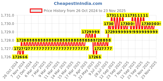 moglix.com Mann C 1450 Cellulose Air Filter Element for Truck, PH0029 mann Price History Graph from 26 Oct 2024 to 22 Nov 2025