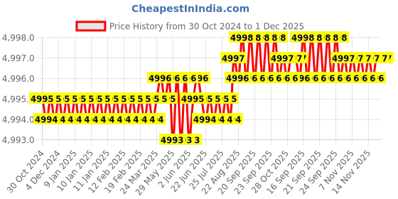 moglix.com Mann C 20500 Cellulose Paper Air Filter for Truck, PH0008 mann Price History Graph from 30 Oct 2024 to 30 Nov 2025
