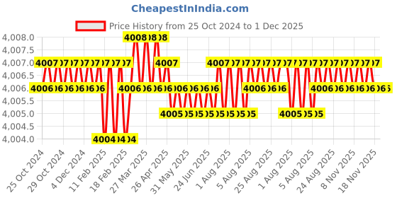 moglix.com Mann C 25710/3 Cellulose Air Filter for Truck, PH0010 mann Price History Graph from 25 Oct 2024 to 30 Nov 2025