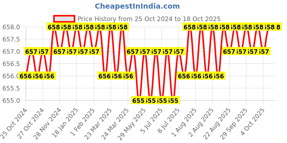 moglix.com Mann C 75 Paper Air Filter for Compressor, PH0001 mann Price History Graph from 25 Oct 2024 to 18 Oct 2025