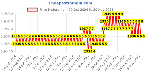 moglix.com Mann CF 500 Cellulose Air Filter Inner for J.C.B, PH0011 mann Price History Graph from 29 Oct 2024 to 29 Nov 2025