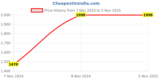 moglix.com Manohar Cutting Electrodes, Size: 3.15x350 mm manohar Price History Graph from 7 Nov 2024 to 4 Nov 2025