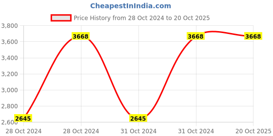 moglix.com Manohar E-6013-SS Mild Steel Electrodes, ERR-4212X, Size: 3.15x450 mm manohar Price History Graph from 28 Oct 2024 to 20 Oct 2025