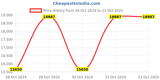 moglix.com Manohar Feni-55 Special Electrodes, Size: 3.15x350 mm manohar Price History Graph from 28 Oct 2024 to 20 Oct 2025