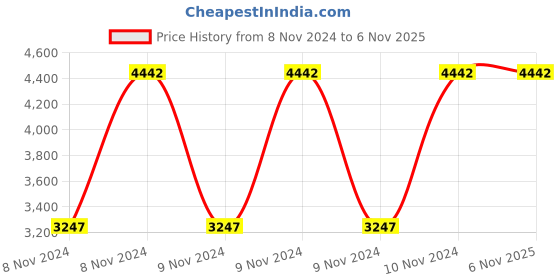 moglix.com Manohar Hard-III Facing Electrodes, Size: 4.00x450 mm manohar Price History Graph from 8 Nov 2024 to 5 Nov 2025