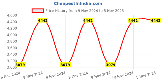 moglix.com Manohar Low Hydrogen Electrodes, E-7014, Size: 4.00x450 mm manohar Price History Graph from 9 Nov 2024 to 5 Nov 2025