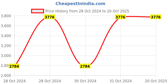 moglix.com Manohar Low Hydrogen Electrodes, E-7016, Size: 4.00x450 mm manohar Price History Graph from 28 Oct 2024 to 20 Oct 2025