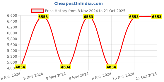 moglix.com Manohar Stainless Steel Electrodes, E-304L, Size: 3.15x350 mm manohar Price History Graph from 8 Nov 2024 to 20 Oct 2025