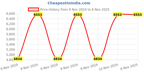 moglix.com Manohar Stainless Steel Electrodes, E-304L, Size: 4.00x350 mm manohar Price History Graph from 9 Nov 2024 to 6 Nov 2025