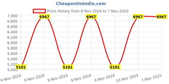 moglix.com Manohar Stainless Steel Electrodes, E-308L, Size: 2.50x350 mm manohar Price History Graph from 9 Nov 2024 to 7 Nov 2025