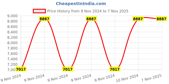 moglix.com Manohar Stainless Steel Electrodes, E-316L, Size: 3.15x350 mm manohar Price History Graph from 9 Nov 2024 to 6 Nov 2025