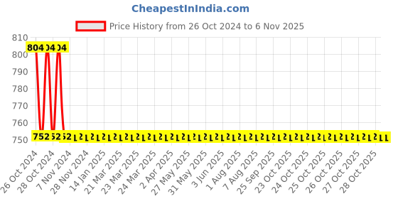 moglix.com Mansarovar 5 Pcs Electrician Tool Kit, EKT-503 mansarovar Price History Graph from 26 Oct 2024 to 6 Nov 2025