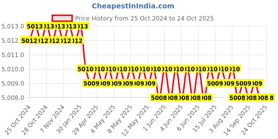 moglix.com Mansi Electrical 10kVAR 7% Copper Wound Detuned Reactor, MEDR0710 mansi electrical Price History Graph from 25 Oct 2024 to 24 Oct 2025