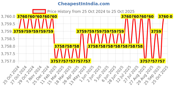 moglix.com Mansi Electrical 5kVAR 7% Copper Wound Detuned Reactor, MEDR0705 mansi electrical Price History Graph from 25 Oct 2024 to 24 Oct 2025