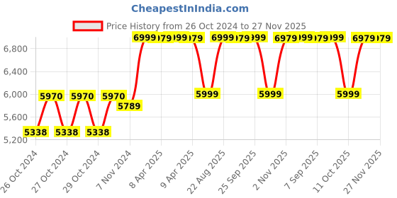 moglix.com Mansion 2kg (Case of 6) White Wax Polish for Floor, Wooden Surface &a; Furniture, 182511 mansion Price History Graph from 26 Oct 2024 to 27 Nov 2025
