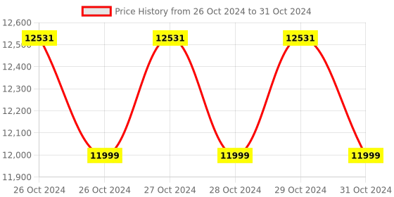 moglix.com Manti MT-101 Microprocessor pH Meter, Range: 0-14 pH manti Price History Graph from 26 Oct 2024 to 31 Oct 2024
