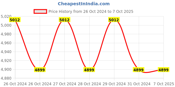 moglix.com Manti MT-103 Digital pH Meter, Range: 0-14 pH manti Price History Graph from 26 Oct 2024 to 7 Oct 2025