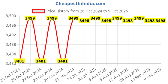 moglix.com Manti MT-104 Portable pH Meter, Range: 0-14 pH manti Price History Graph from 26 Oct 2024 to 8 Oct 2025