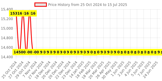 moglix.com Manti MT-112 Microprocessor Conductivity TDS &a; Temperature Meter manti Price History Graph from 25 Oct 2024 to 15 Jul 2025
