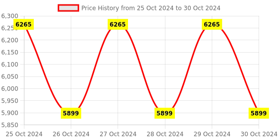 moglix.com Manti MT-120 Digital Dissolved Oxygen Meter, Range: 0-20 ppm manti Price History Graph from 25 Oct 2024 to 30 Oct 2024