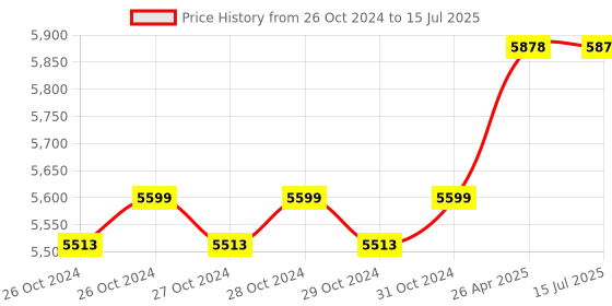 moglix.com Manti MT-121 Portable Dissolved Oxygen Meter, Range: 0-20 ppm manti Price History Graph from 26 Oct 2024 to 15 Jul 2025