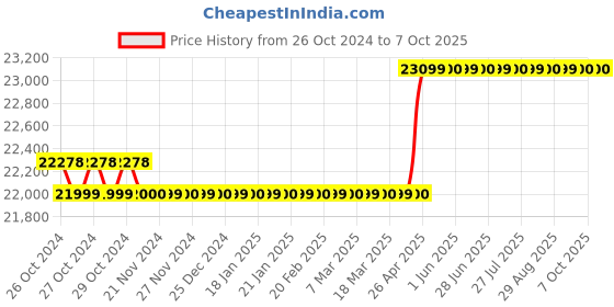 moglix.com Manti MT-128 Double Display Digital Spectrophotometer manti Price History Graph from 26 Oct 2024 to 7 Oct 2025