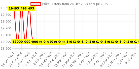 moglix.com Manti MT-131 Digital Water &a; Soil Testing Analysis Kit manti Price History Graph from 26 Oct 2024 to 9 Jul 2025