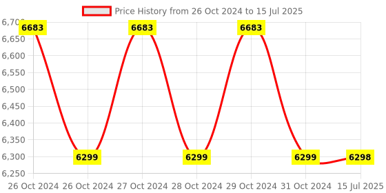 moglix.com Manti MT-134 Digital Turbidity Meter, Range: 0-1000 NTU manti Price History Graph from 26 Oct 2024 to 15 Jul 2025