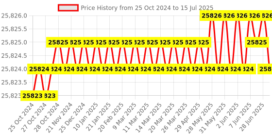 moglix.com Mantra BioFace-MW01 Time Attendance &a; Access Control mantra Price History Graph from 25 Oct 2024 to 15 Jul 2025