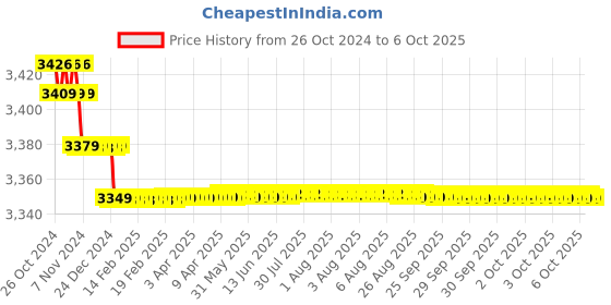 moglix.com Mantra mBio-16 2.8 inch Time Attendance Terminal mantra Price History Graph from 26 Oct 2024 to 6 Oct 2025