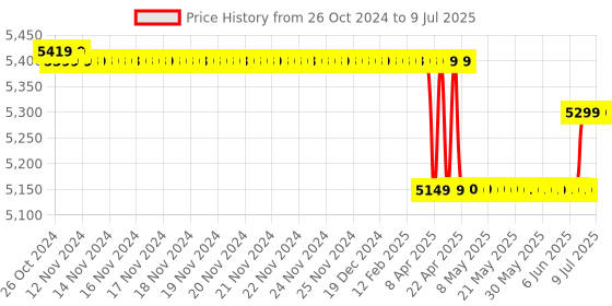 moglix.com Mantra Mbio-G1 2.8 inch Colour Display Biometric Attendance Machine with Access Control mantra Price History Graph from 26 Oct 2024 to 9 Jul 2025