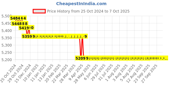 moglix.com Mantra Mbio-ST1 Biometric Access Control Terminal Machine mantra Price History Graph from 25 Oct 2024 to 6 Oct 2025