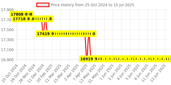 moglix.com Mantra mFace-FA300 4.3 inch Touch Face Based Time Attendance &a; Access Control Terminal mantra Price History Graph from 25 Oct 2024 to 15 Jul 2025