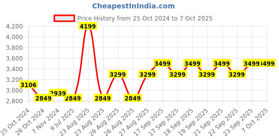 moglix.com Mantra MFS110 L1 Biometric Single Fingerprint Scanner Aadhaar Authentication Device with Latest Updated RD Service for High Security &a; Fast Scanning mantra Price History Graph from 25 Oct 2024 to 5 Oct 2025
